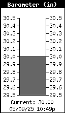 Sea Level Barometric Pressure (inches)