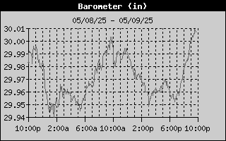 Sea Level Barometric Pressure (inches)
