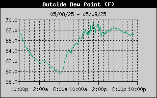 Dew Point F