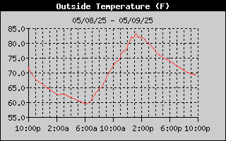Air Temperature F