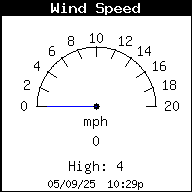 Wind Speed (miles per hour)