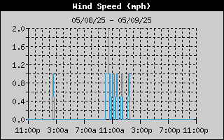 Wind Speed (mph)